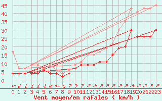 Courbe de la force du vent pour Salen-Reutenen