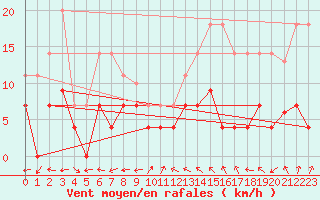 Courbe de la force du vent pour Aranjuez