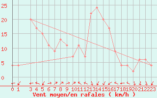 Courbe de la force du vent pour Passo Rolle