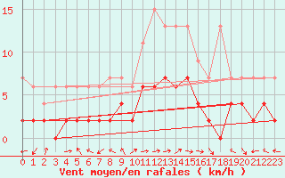 Courbe de la force du vent pour Langnau