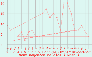 Courbe de la force du vent pour Grosseto