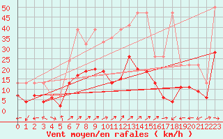 Courbe de la force du vent pour Cressier