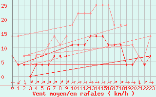 Courbe de la force du vent pour Tirgoviste