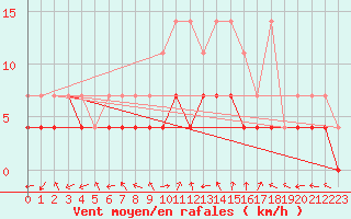 Courbe de la force du vent pour Bamberg