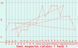 Courbe de la force du vent pour Soria (Esp)