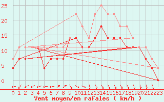 Courbe de la force du vent pour Kumlinge Kk