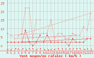 Courbe de la force du vent pour Ebnat-Kappel