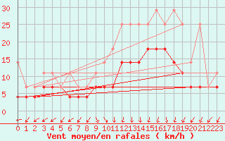 Courbe de la force du vent pour Lelystad