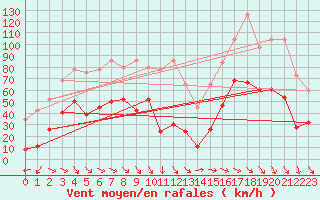 Courbe de la force du vent pour Crap Masegn