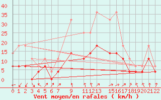 Courbe de la force du vent pour Postojna