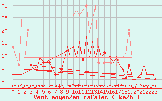 Courbe de la force du vent pour Locarno-Magadino