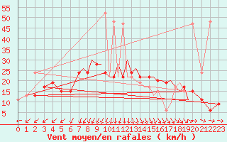 Courbe de la force du vent pour Farnborough