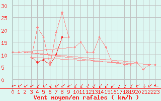 Courbe de la force du vent pour Guadalajara