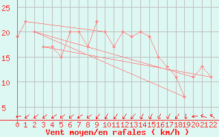 Courbe de la force du vent pour Aeroparque Bs. As. Aerodrome