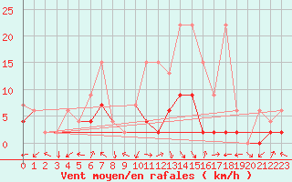Courbe de la force du vent pour Andeer