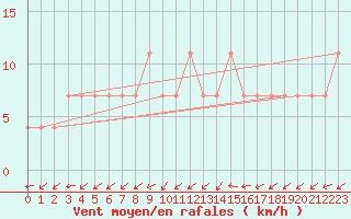 Courbe de la force du vent pour Voru