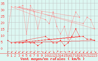 Courbe de la force du vent pour Blatten