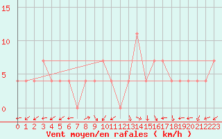 Courbe de la force du vent pour Ziar Nad Hronom
