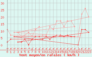 Courbe de la force du vent pour Giswil