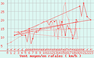 Courbe de la force du vent pour Salamanca / Matacan