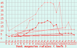 Courbe de la force du vent pour Aadorf / Tnikon