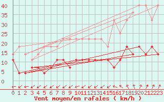 Courbe de la force du vent pour Goteborg