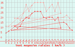 Courbe de la force du vent pour Dundrennan