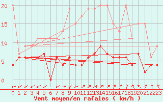 Courbe de la force du vent pour Zurich Town / Ville.