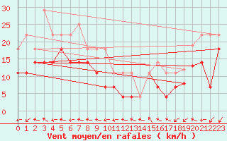Courbe de la force du vent pour Rekdal