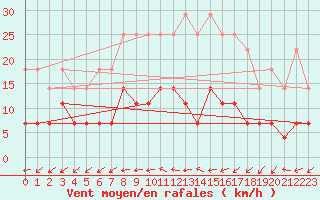 Courbe de la force du vent pour Robledo de Chavela