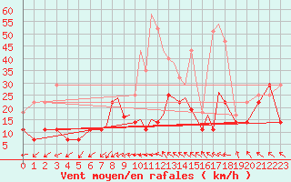 Courbe de la force du vent pour Madrid-Colmenar