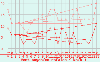 Courbe de la force du vent pour Bivio
