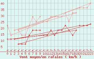 Courbe de la force du vent pour Gelbelsee