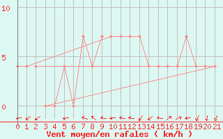Courbe de la force du vent pour Dellach Im Drautal