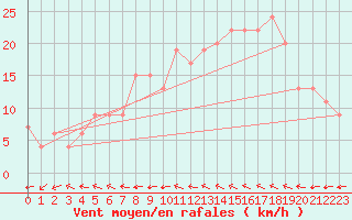 Courbe de la force du vent pour West Freugh