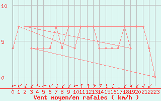 Courbe de la force du vent pour Katschberg