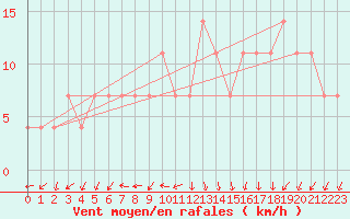 Courbe de la force du vent pour Hartberg