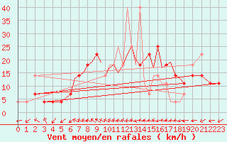 Courbe de la force du vent pour Karlovy Vary