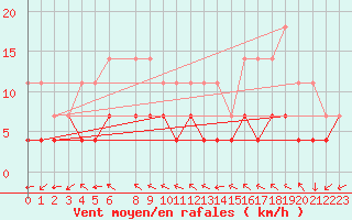 Courbe de la force du vent pour Pudasjrvi lentokentt