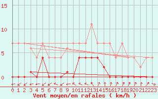 Courbe de la force du vent pour Madrid / Retiro (Esp)