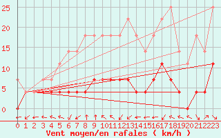 Courbe de la force du vent pour Galati