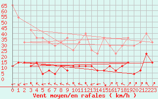 Courbe de la force du vent pour Kredarica