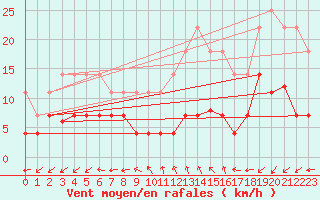 Courbe de la force du vent pour Madrid / Retiro (Esp)