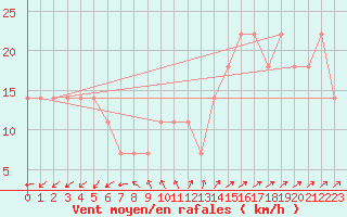 Courbe de la force du vent pour Bagaskar