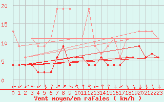 Courbe de la force du vent pour Gersau