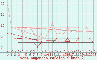 Courbe de la force du vent pour Bergn / Latsch