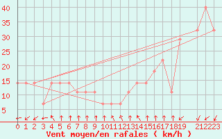 Courbe de la force du vent pour Progreso, Yuc.