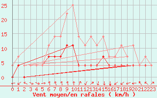 Courbe de la force du vent pour Slovenj Gradec