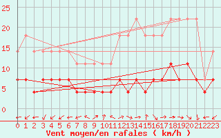 Courbe de la force du vent pour Madrid / Retiro (Esp)