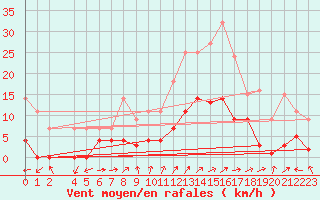 Courbe de la force du vent pour Adra